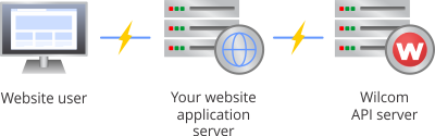 Hassle free, hosted web service